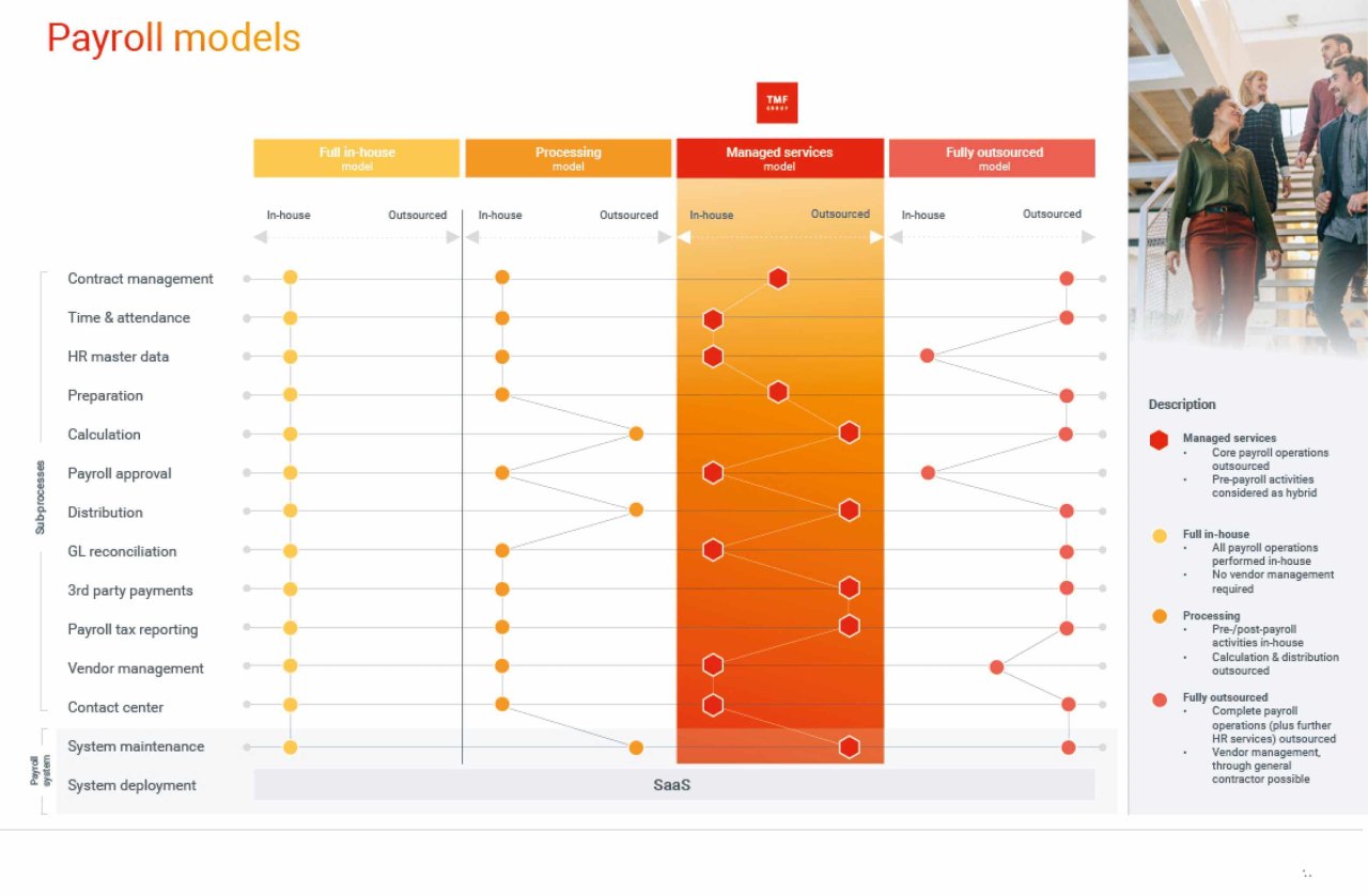 different types of payroll models